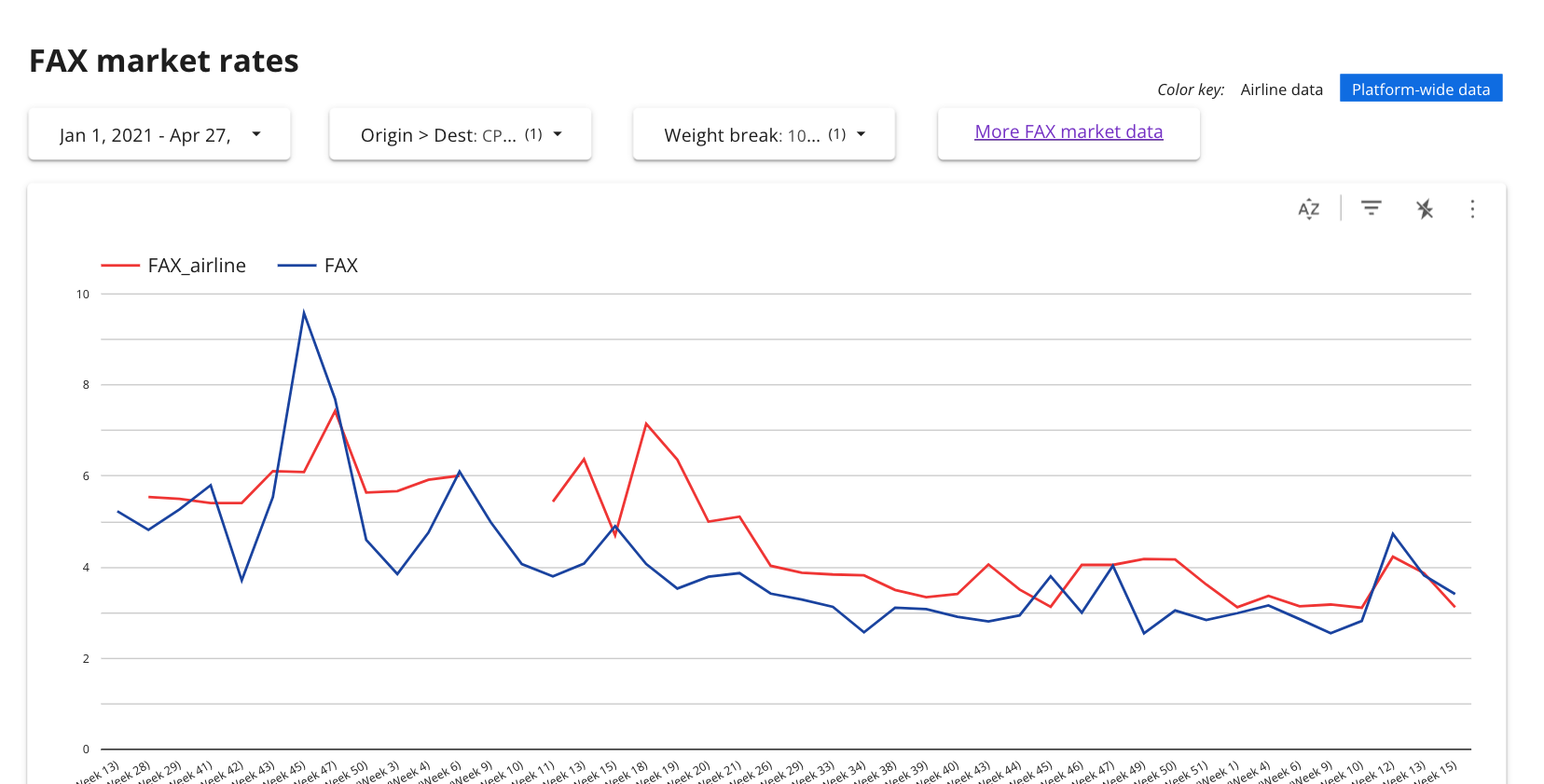 Freightos Air Index graph example
