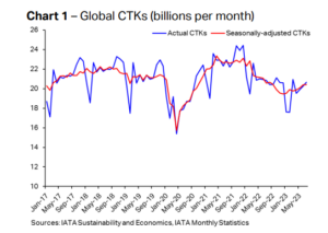 Global CTKs from IATA Sustainability Economics, IATA Monthly Statistics