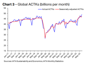 Global ACTKs from IATA Sustainability Economics, IATA Monthly Statistics
